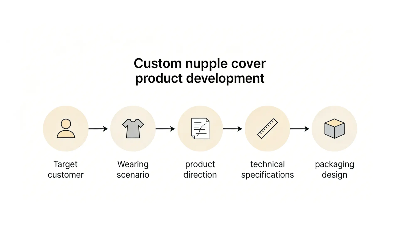 Decision framework for developing custom nipple covers from target customer to packaging Decision framework for developing custom nipple covers from target customer to packaging